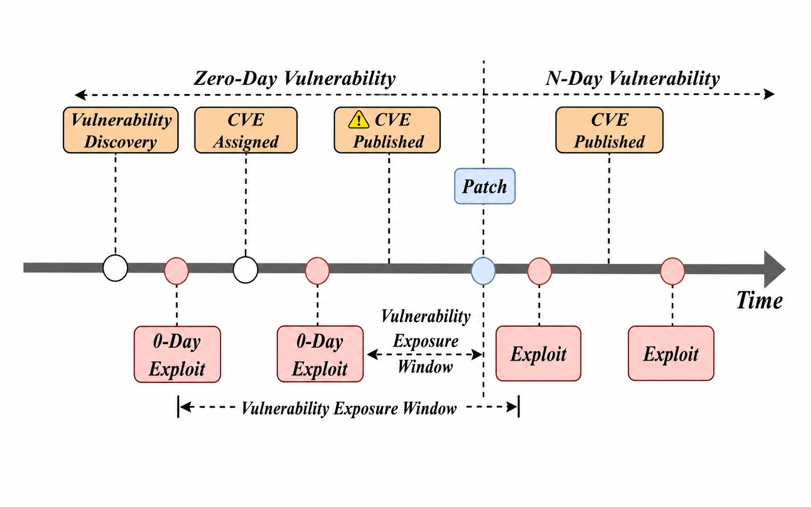 Automated vulnerability repair timeline diagram