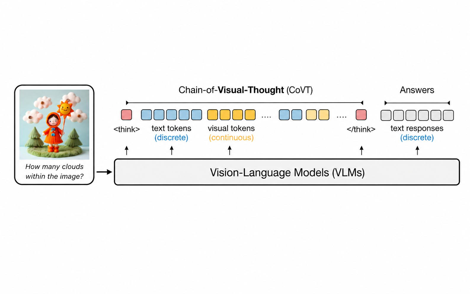 Chain-of-Visual-Thought framework diagram